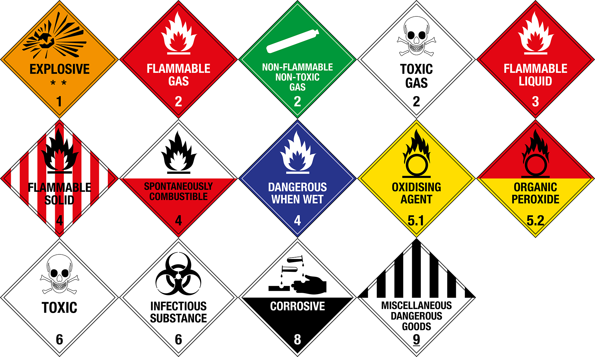 Classes of dangerous goods